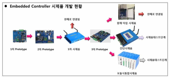 임베디드 컨트롤러 개발 현황