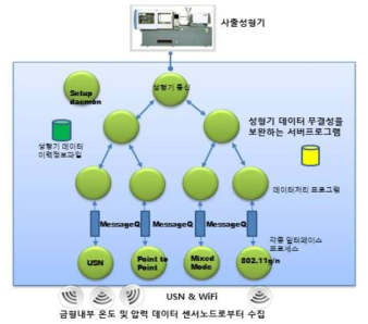 BIS 사출성형기용 임베디드 컨트롤러 소프트웨어 구성도