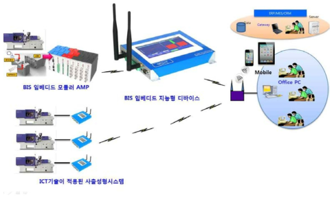 BIS 임베디드 지능형 디바이스의 데이터 수집 구성도