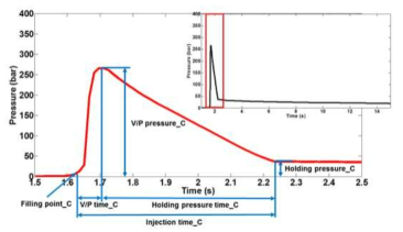 캐비티 압력 프로파일 특징요소 추출 구간