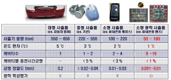 사출 대상품에 따른 요구사항 비교