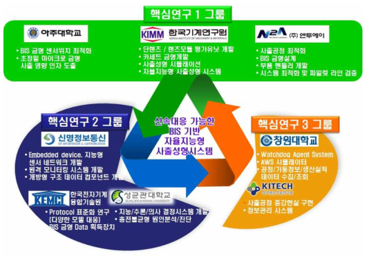 참여기관별 연구개발 세부내용