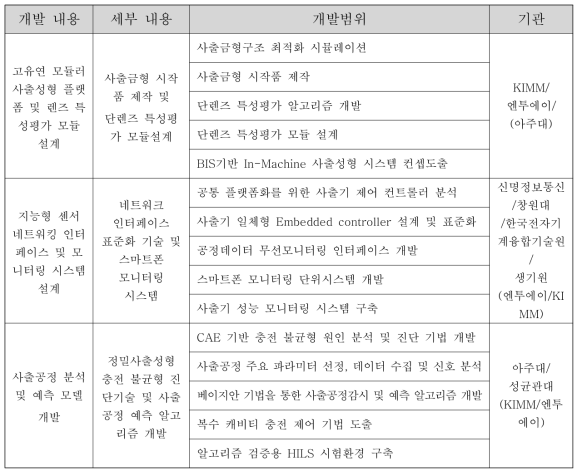 개발내용 및 범위