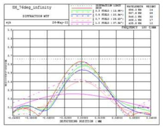 설계치 Through focus MTF(8mega)