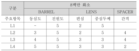 8백만 화소 각 부품의 민감도 데이터