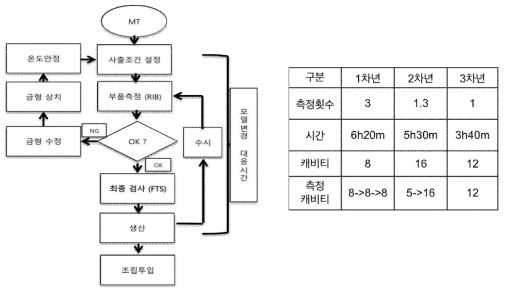 시 사출 공정