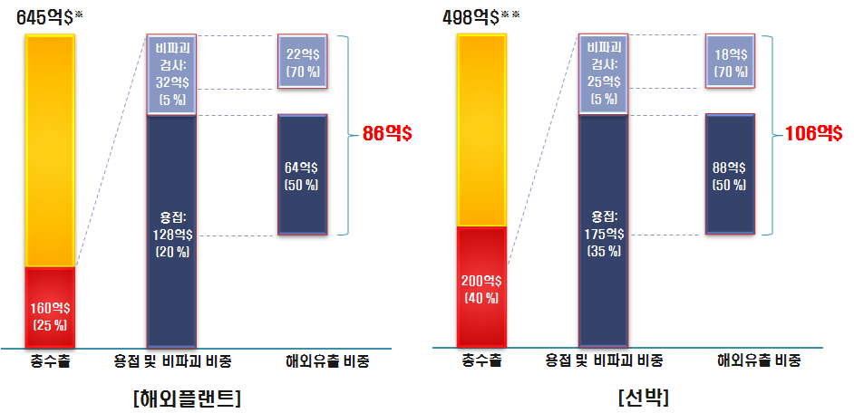 해외플랜트 및 선박분야에서의 자본유출(추정)