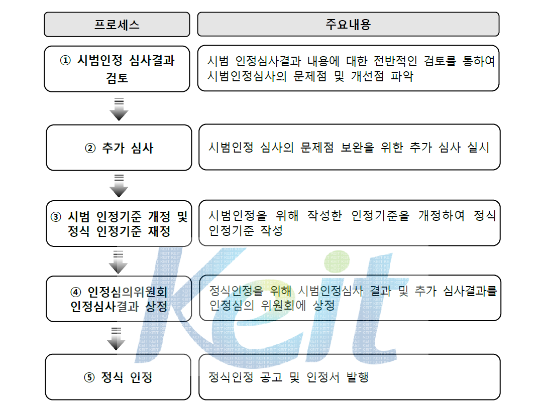 시범인정의 정식인정 전환절차