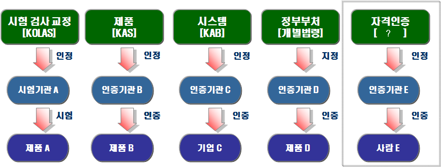 우리나라 적합성평가 제도 운영현황