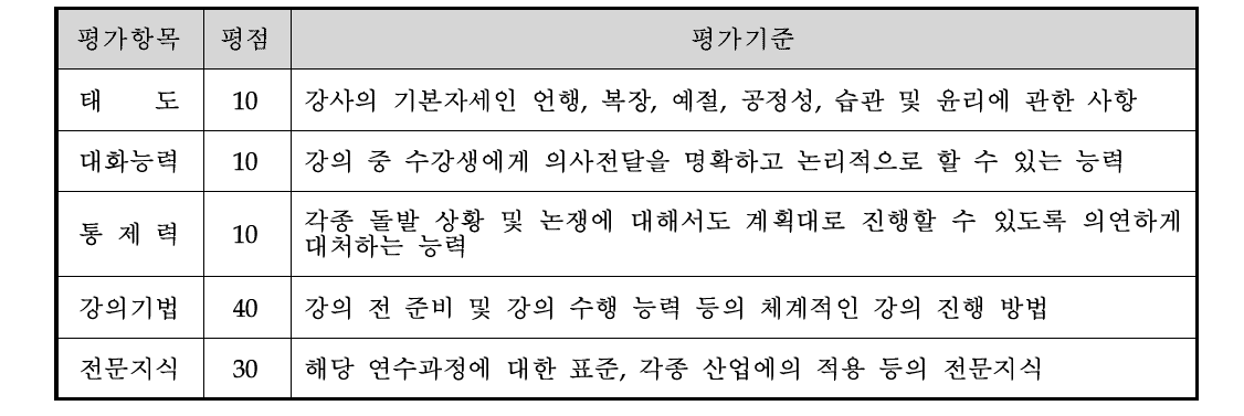 교육강사 평가항목 및 평가기준