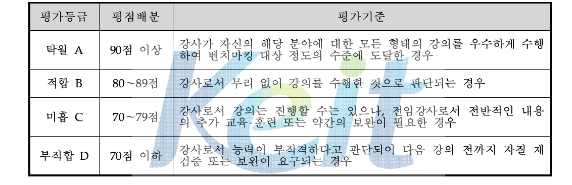 교육강사 최초평가 등급표