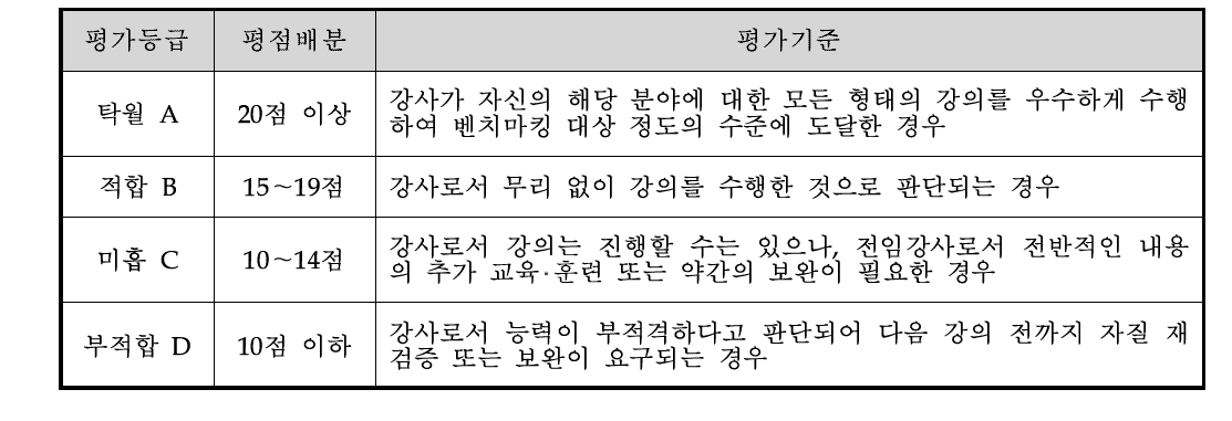 교육강사 자격유지평가 등급표