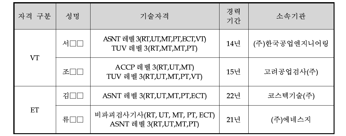 4차년도 기준 VT, ET 교육강사 인력현황