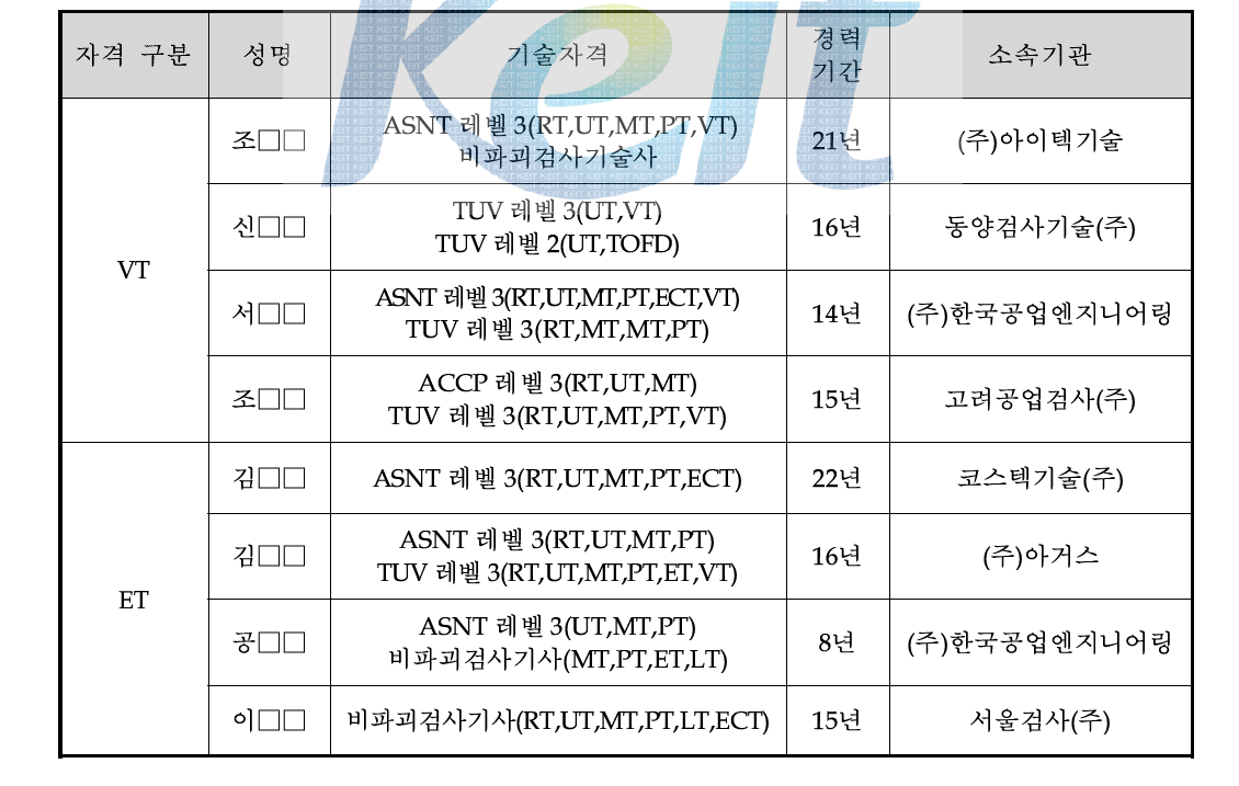 당해년도 기준 VT, ET 교육강사 인력현황