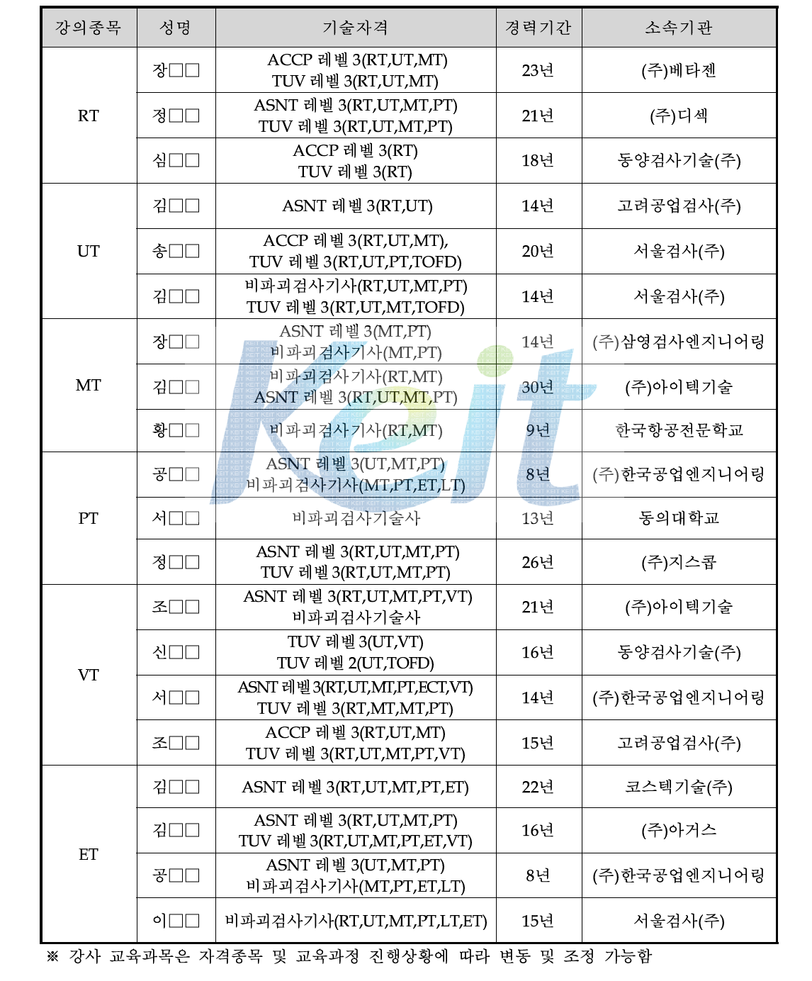 검사방법별 교육강사 위촉실적 총계