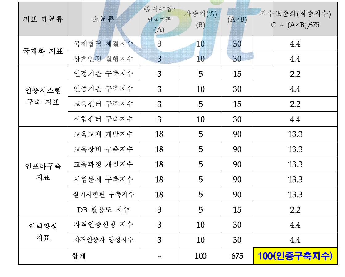 인증구축지수의 산정