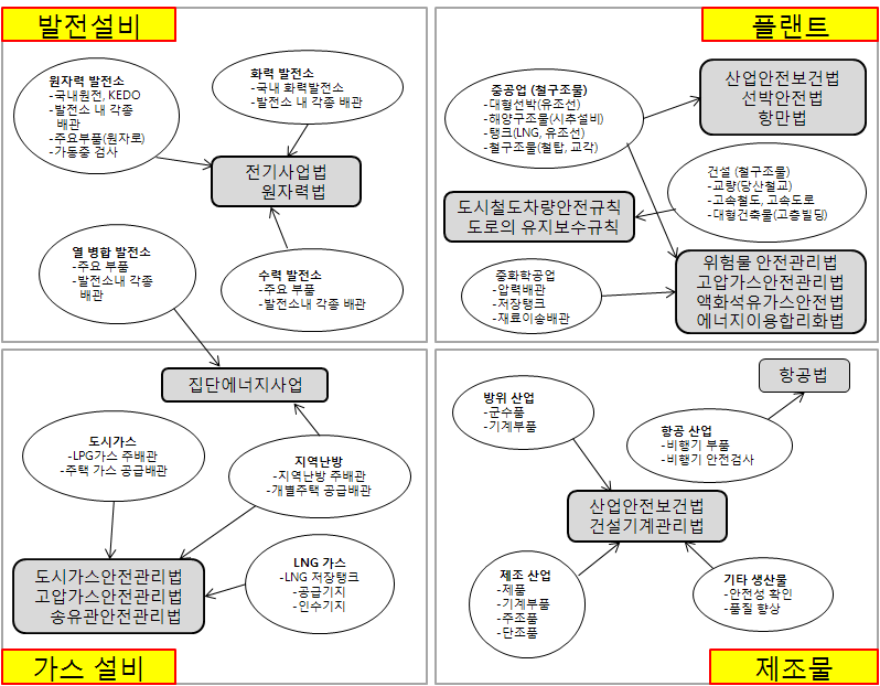 관련 법령에 의한 비파괴검사의 산업적 활용