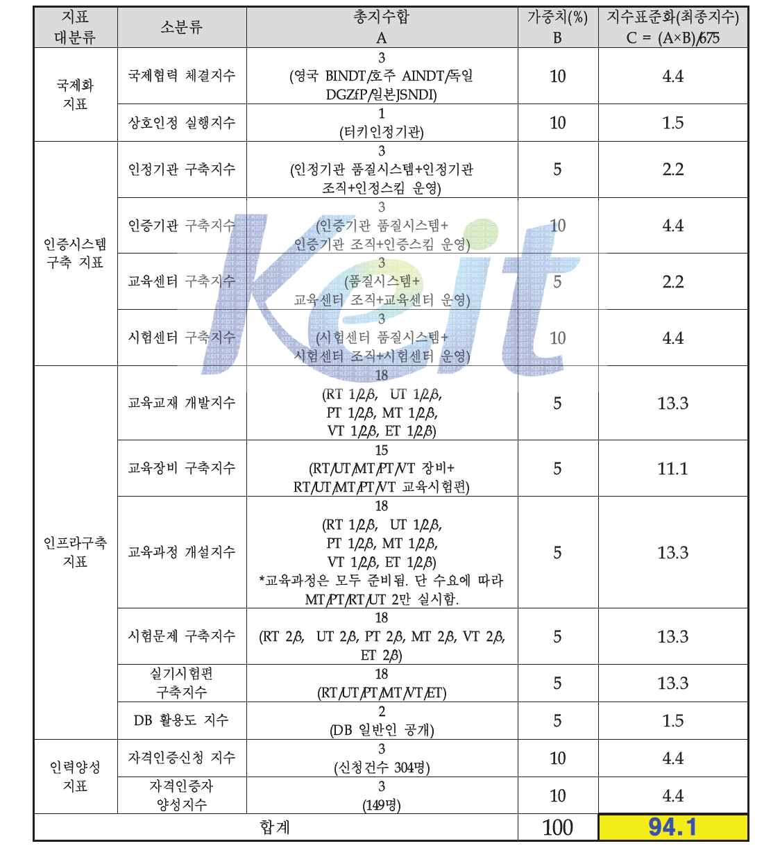 인증구축지수 평가표