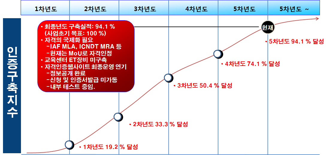 인증구축지수 달성 현황