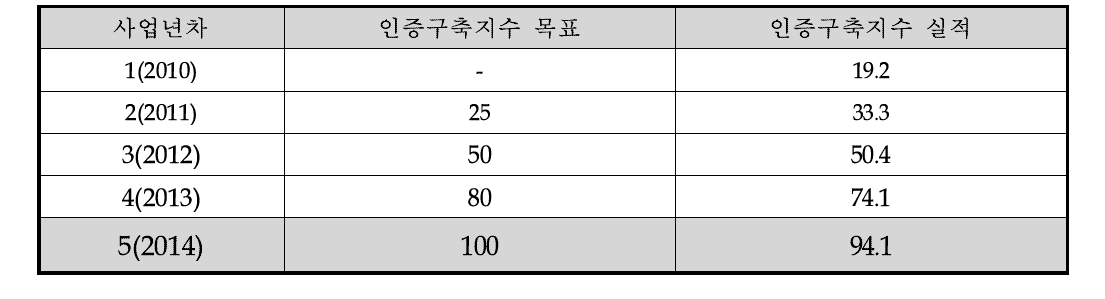 연차별 인증구축지수 목표 및 실적