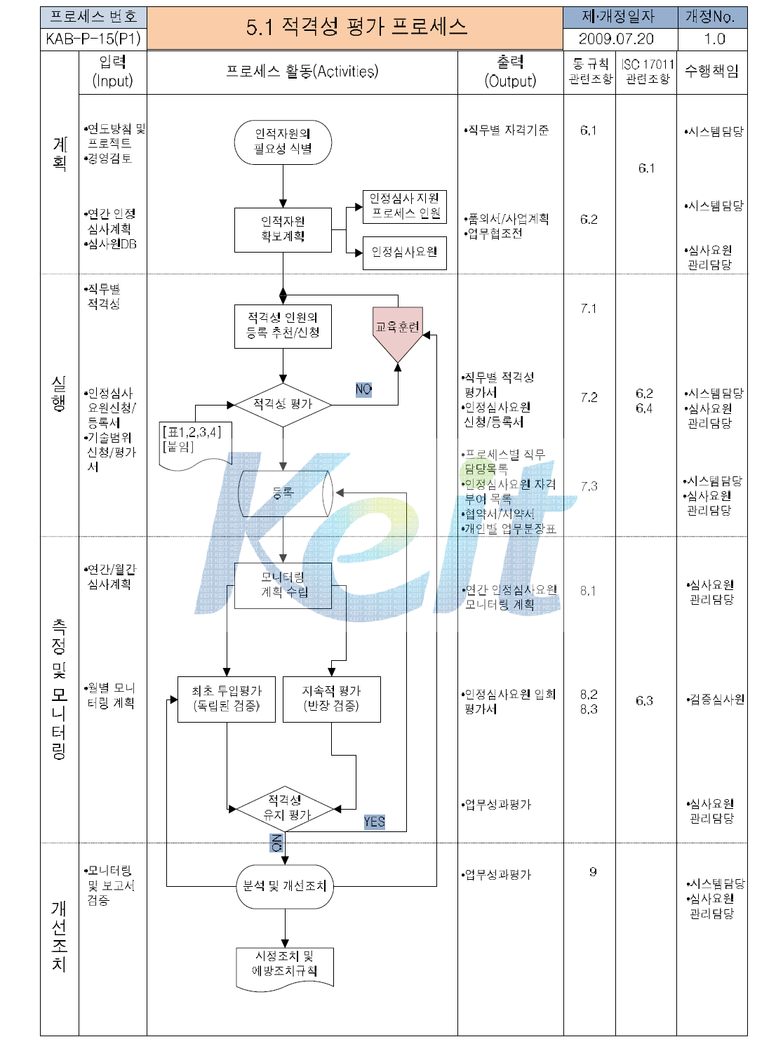 인정심사원의 적격성 평가 프로세스