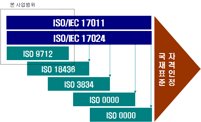 국제표준 자격인증분야의 확장