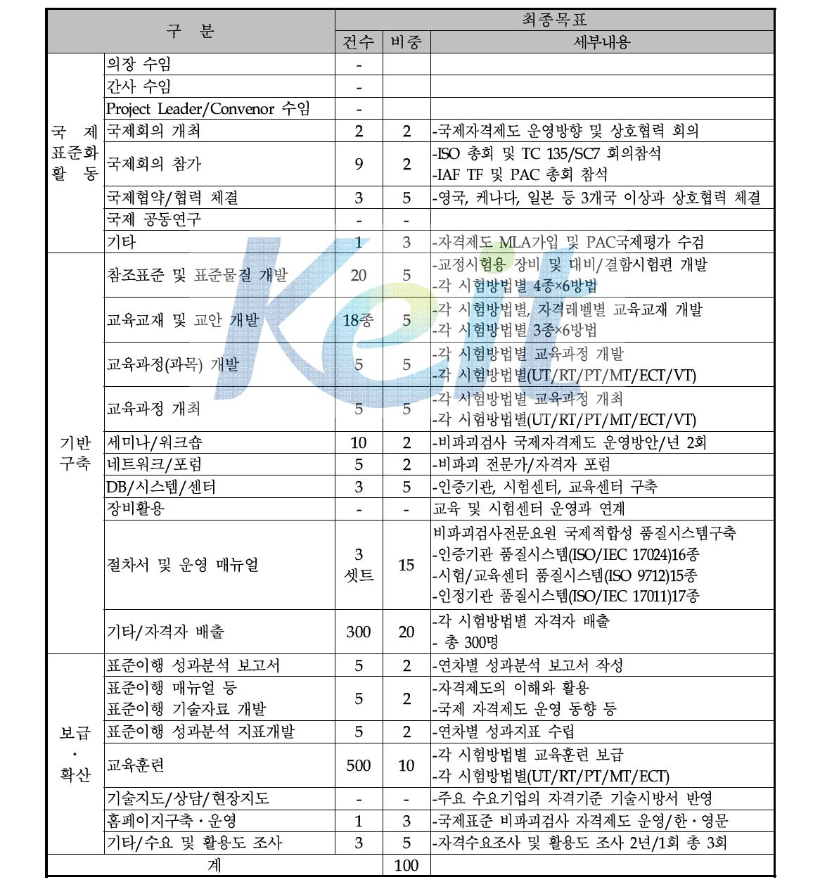 최종 사업지표