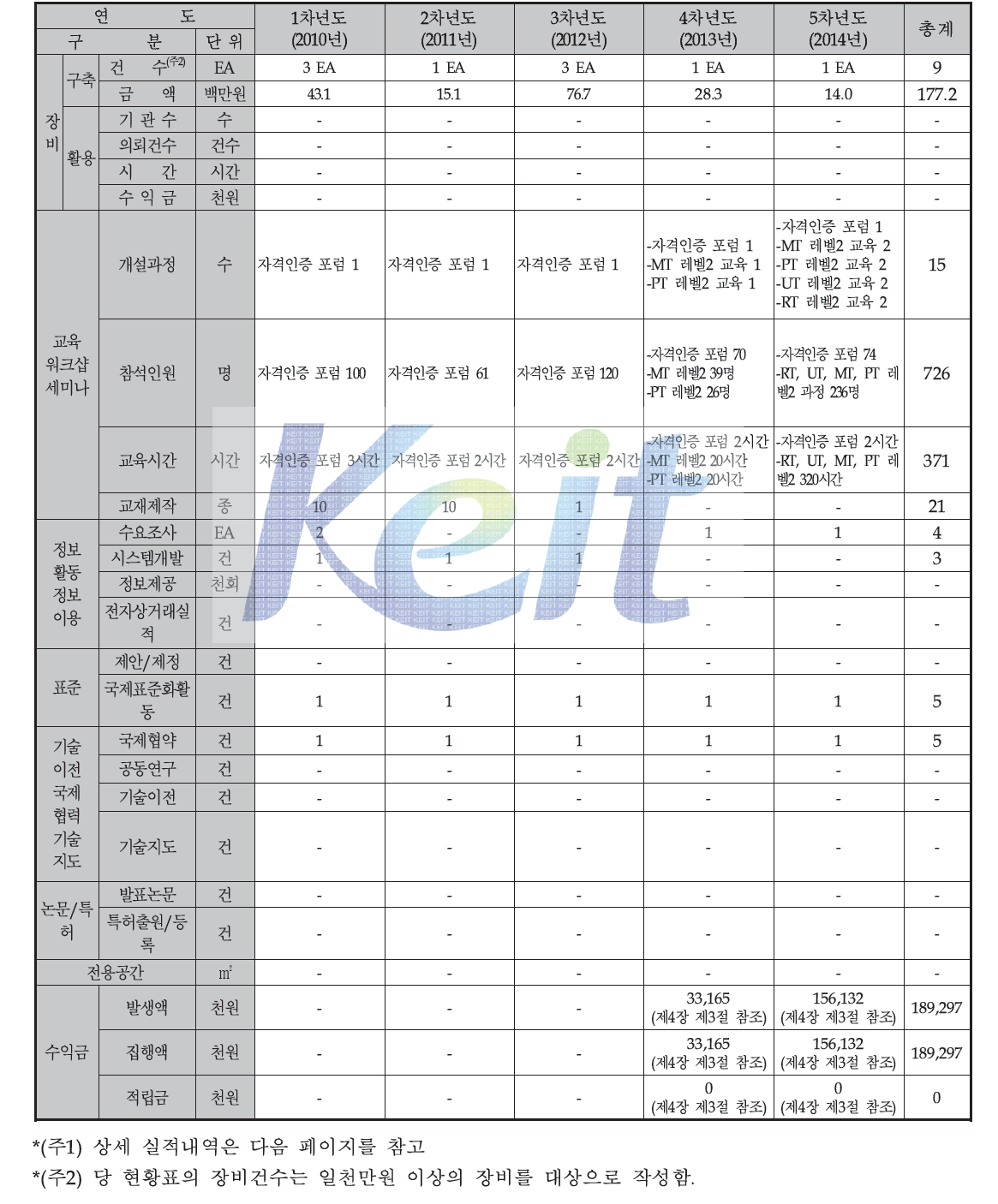 추진실적현황표(주1)