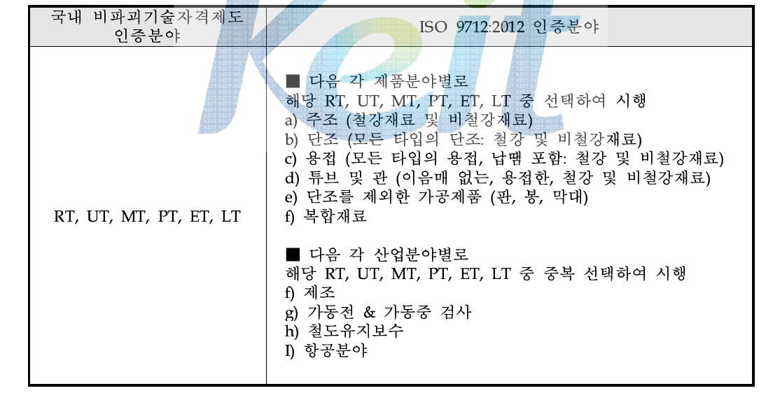 비파괴검사 자격자의 인증분야