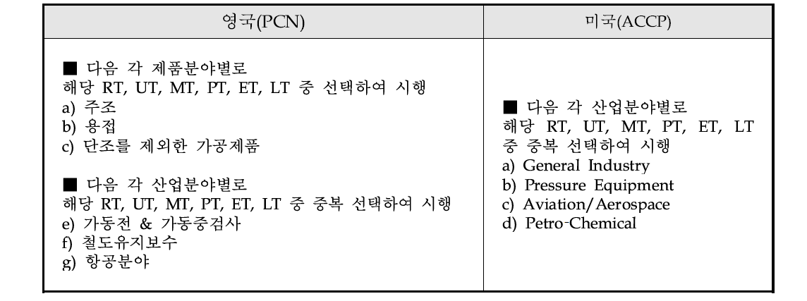 영국 및 미국의 인증분야