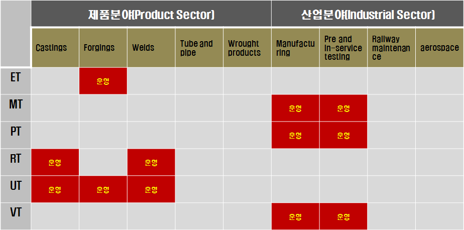 우리나라의 인증분야(sector)