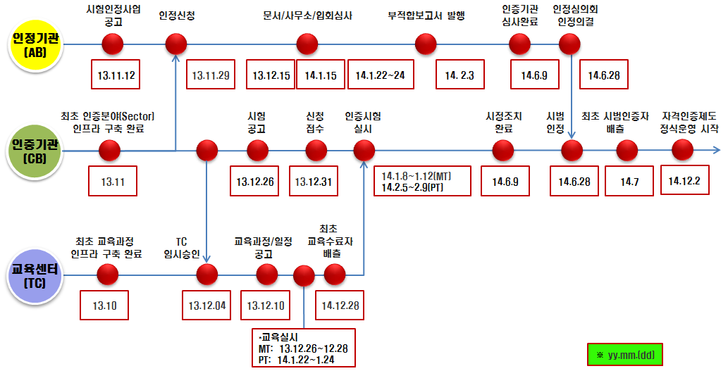 비파괴검사 자격인증제도 운영연혁