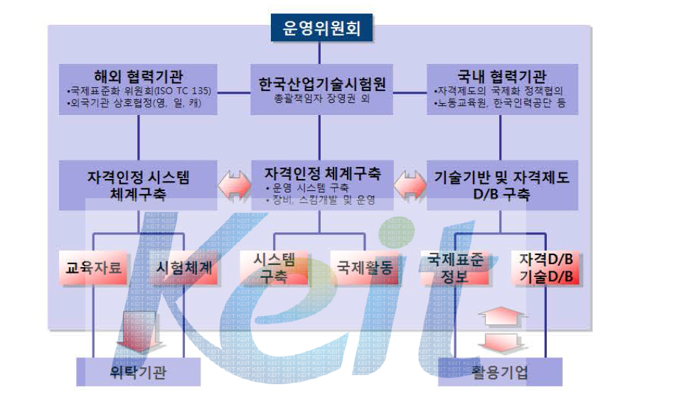 사업추진 체계