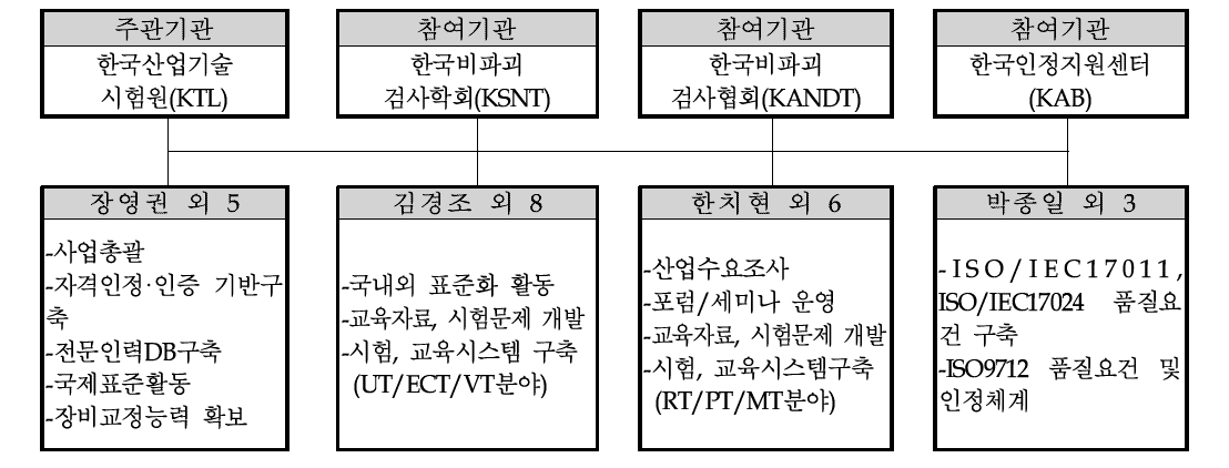 사업추진 체계 및 기관별 주요 업무