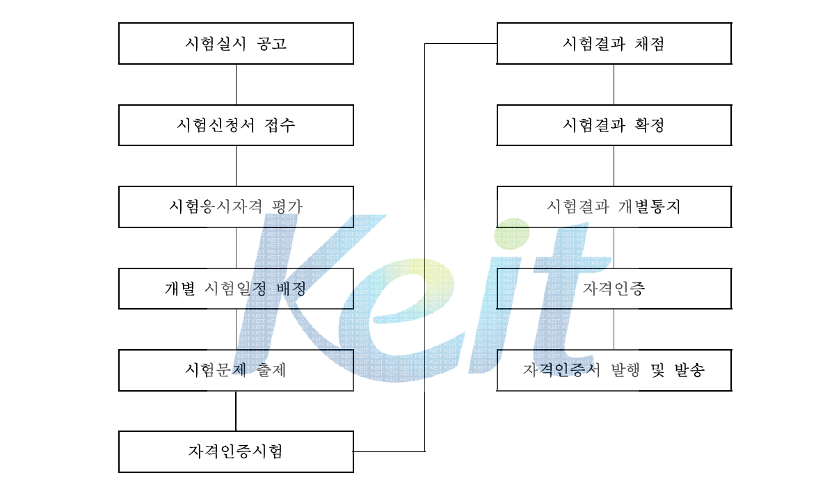 비파괴검사 자격인증 운영절차 흐름도