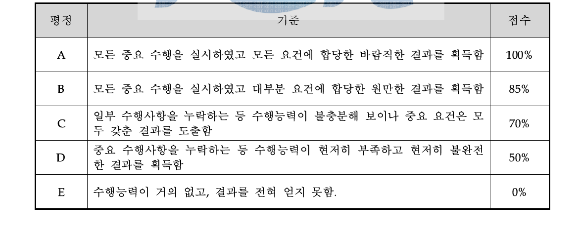 관찰평가 평정기준