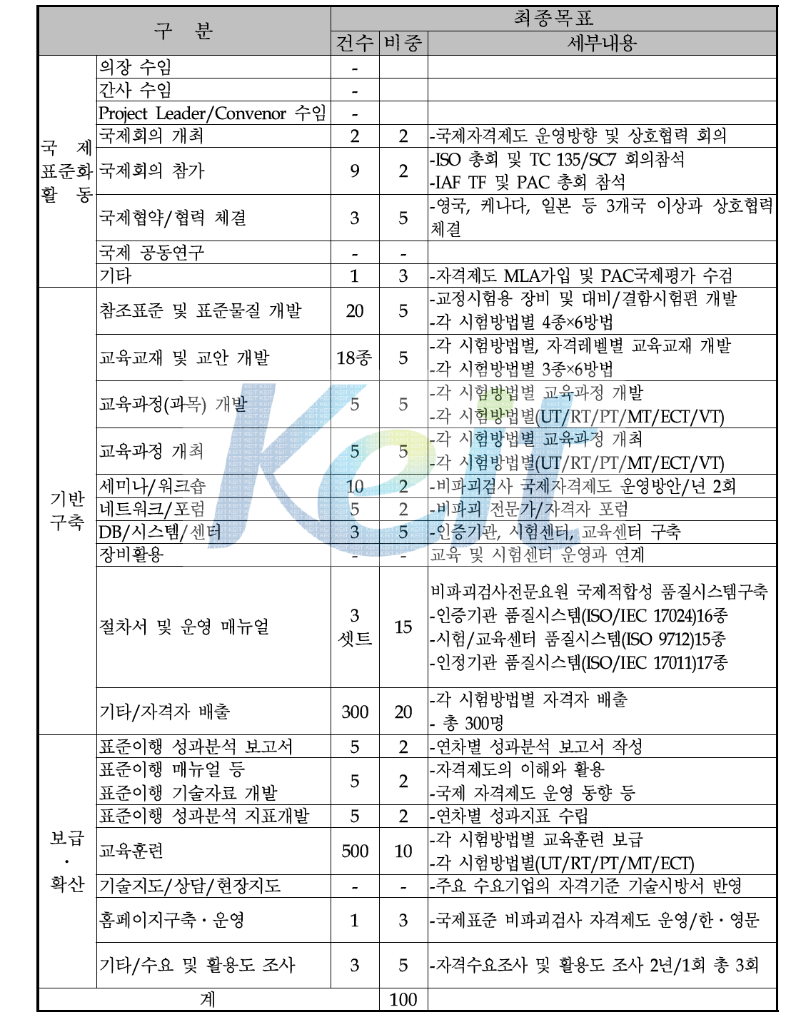 최종 사업지표