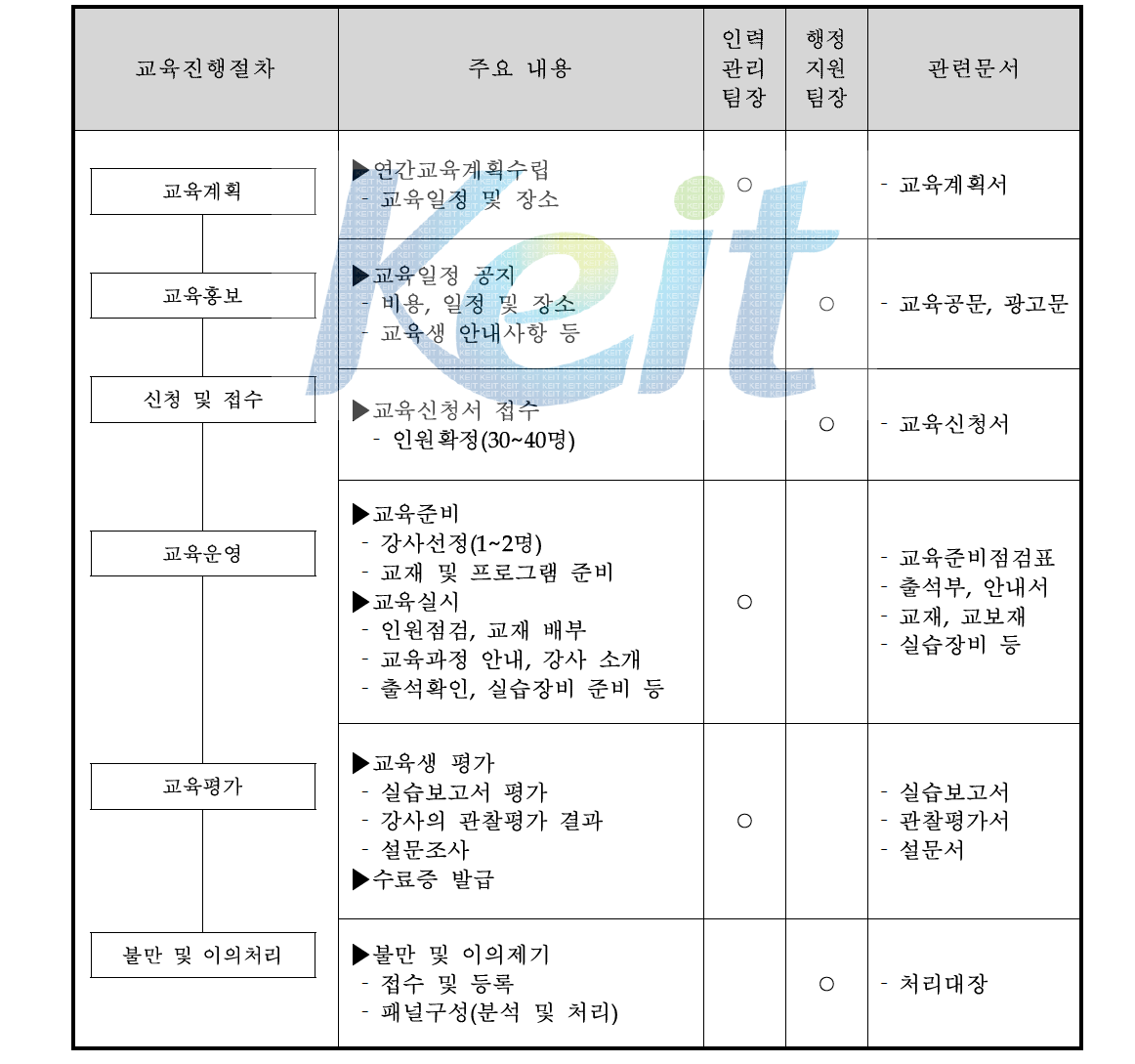 교육과정 진행절차