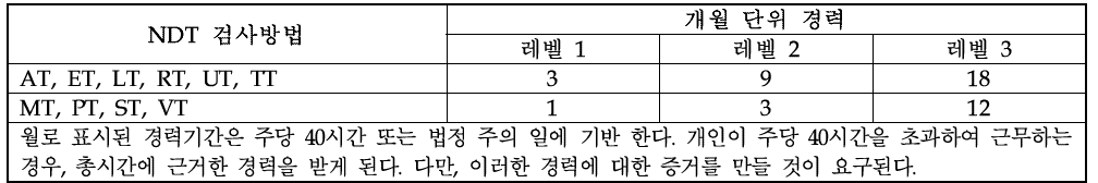 ­ 최소 산업종사경력