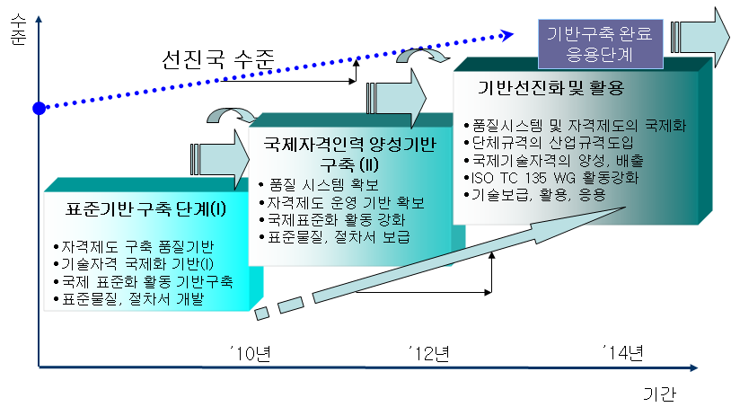 비파괴자격인증관련 인프라 구축계획