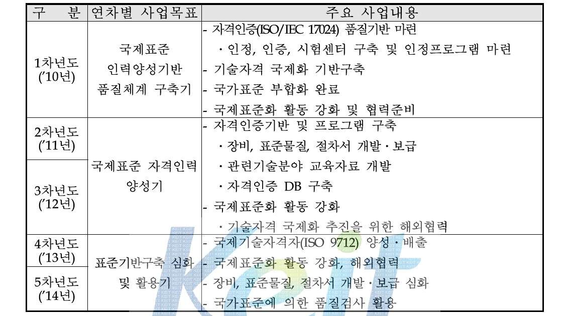 연차별 주요 사업내용