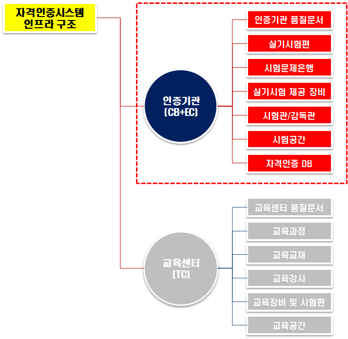 인증체계 구축을 위한 인증기관 인프라 구조도