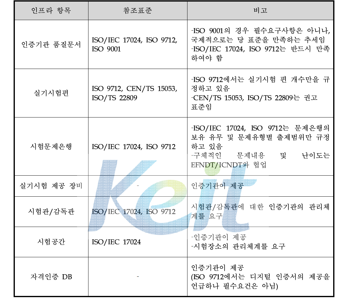 각 인프라별 주요 참조표준