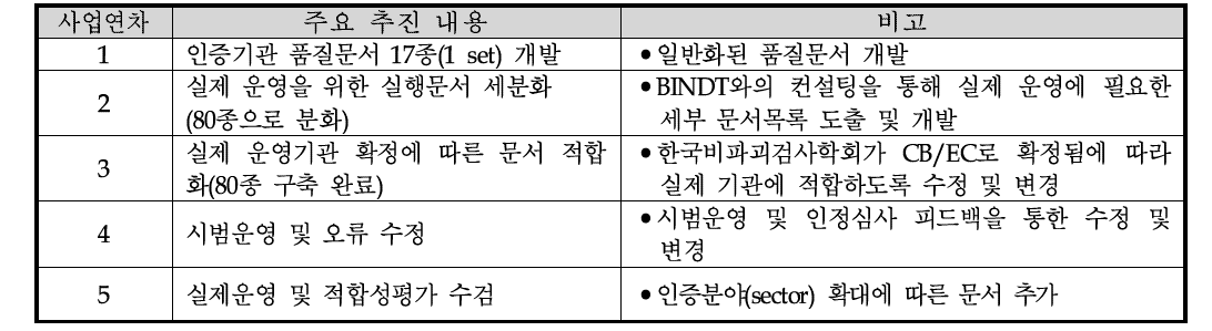 인증기관 품질문서의 연차별 실적