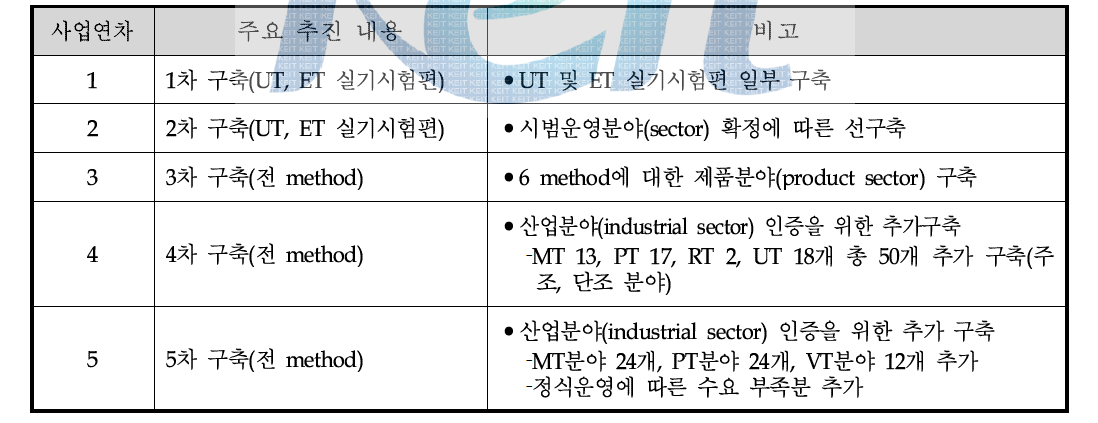 실기시험용 시험편의 연차별 실적