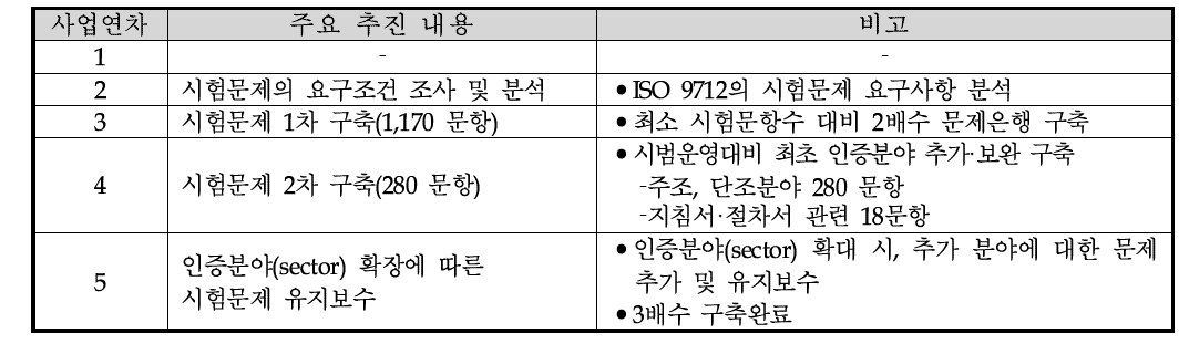 시험문제은행의 연차별 실적