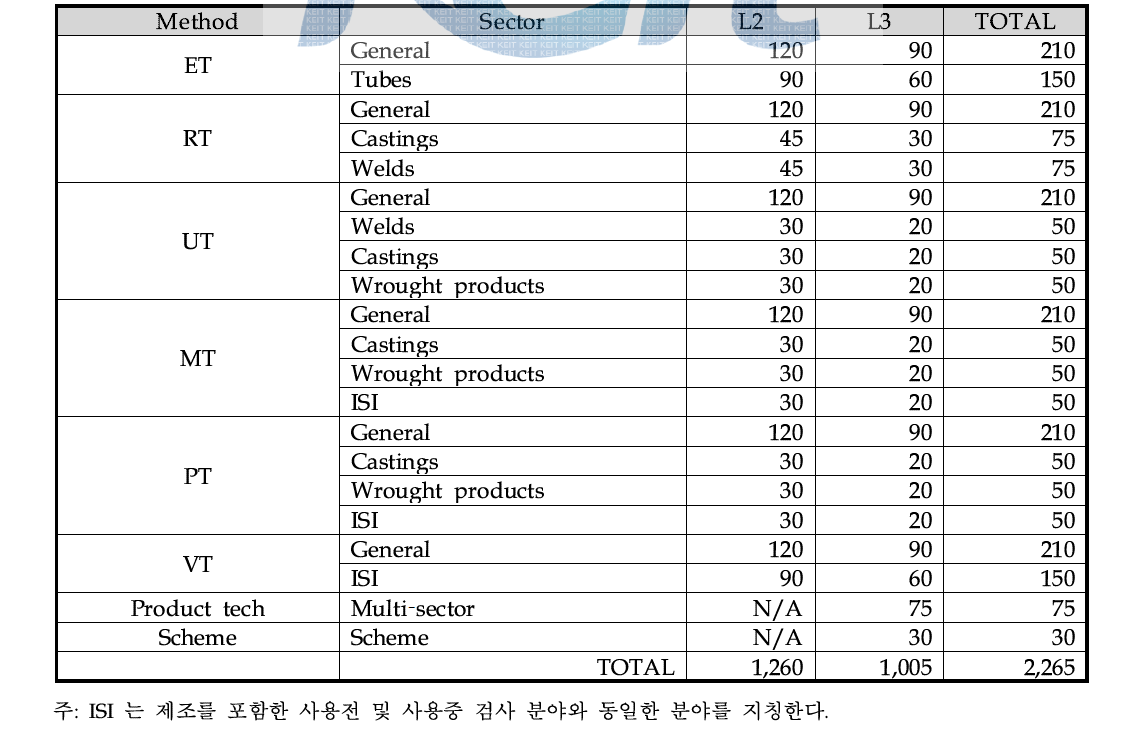 시험문제은행 구조 및 수량