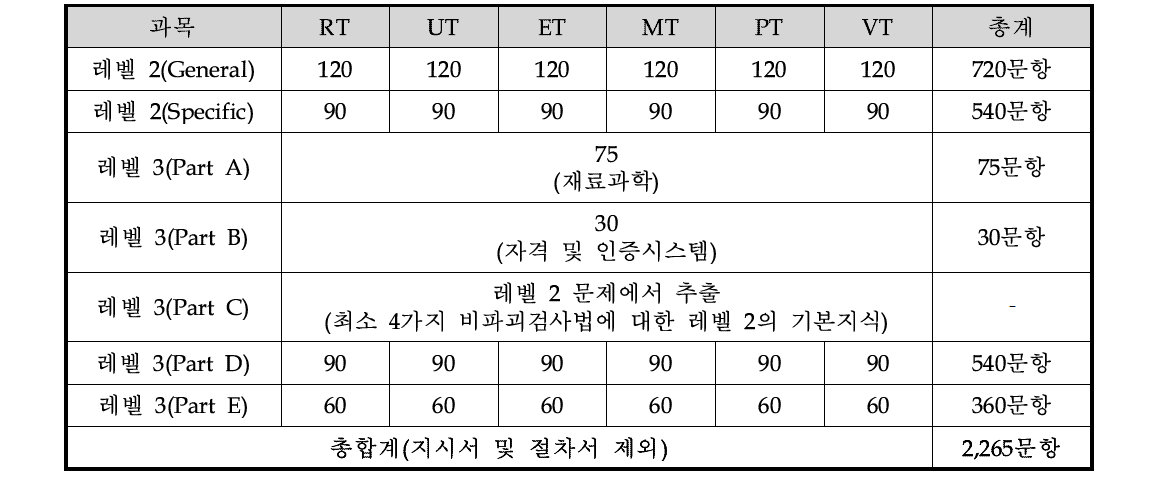 시험문제은행의 문제의 형식