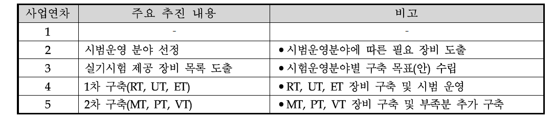 실기시험시 제공 장비의 연차별 실적