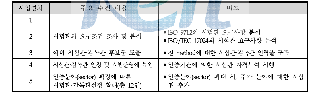 시험관 및 감독관의 연차별 실적